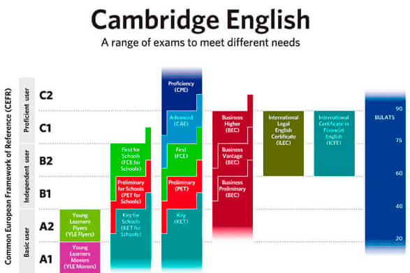 Cambridge exam preparation courses (PET, FCE, CAE, CPE)